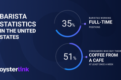 Interesting Statistics About Baristas in 2025